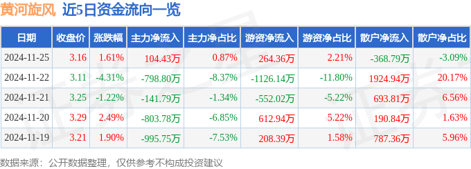 股票行情快报：黄河旋风（600172）11月25日主力资金净买入104.43万元