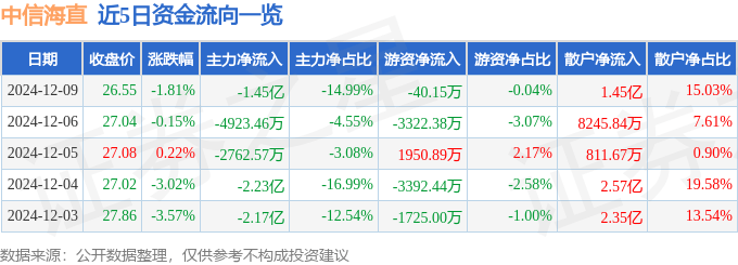 股票行情快报：中信海直（000099）12月9日主力资金净卖出1.45亿元