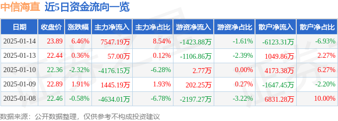 股票行情快报：中信海直（000099）1月14日主力资金净买入7547.19万元
