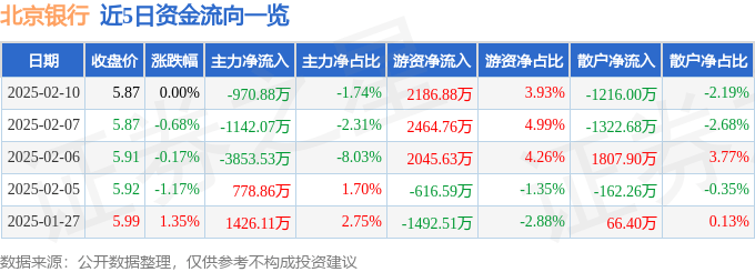 股票行情快报：北京银行（601169）2月10日主力资金净卖出970.88万元