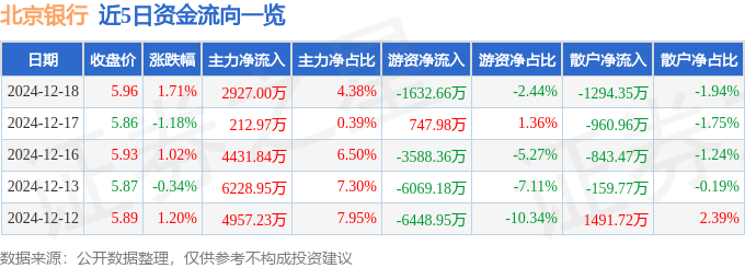 股票行情快报：北京银行（601169）12月18日主力资金净买入2927.00万元