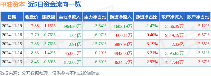 股票行情快报：中油资本（000617）11月19日主力资金净卖出3964.20万元