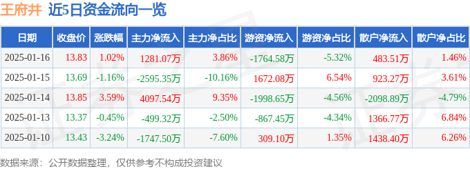 股票行情快报：王府井（600859）1月16日主力资金净买入1281.07万元