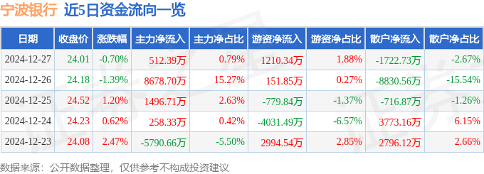 股票行情快报：宁波银行（002142）12月27日主力资金净买入512.39万元