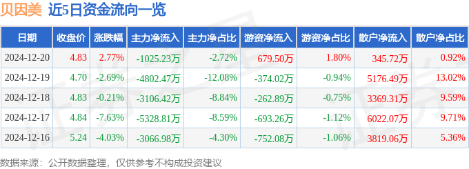 股票行情快报：贝因美（002570）12月20日主力资金净卖出1025.23万元