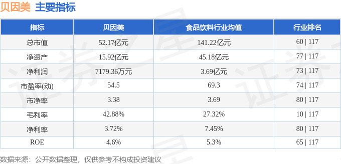 股票行情快报：贝因美（002570）12月20日主力资金净卖出1025.23万元