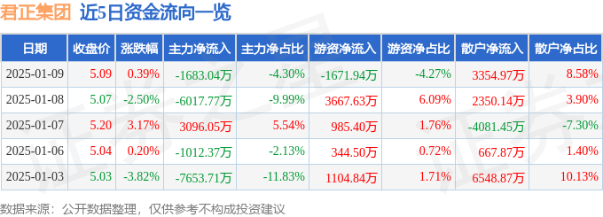 股票行情快报：君正集团（601216）1月9日主力资金净卖出1683.04万元