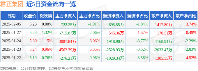 股票行情快报：君正集团（601216）2月5日主力资金净卖出722.25万元