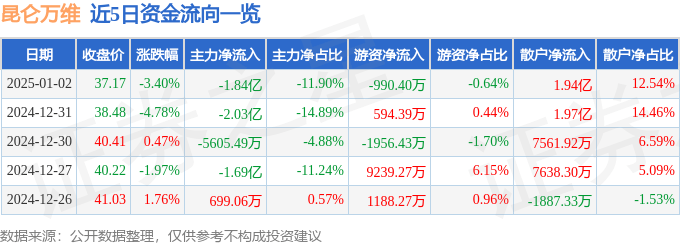 股票行情快报：昆仑万维（300418）1月2日主力资金净卖出1.84亿元