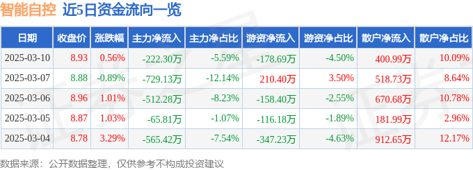 股票行情快报：智能自控（002877）3月10日主力资金净卖出222.30万元