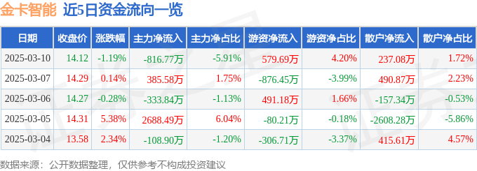 股票行情快报：金卡智能（300349）3月10日主力资金净卖出816.77万元
