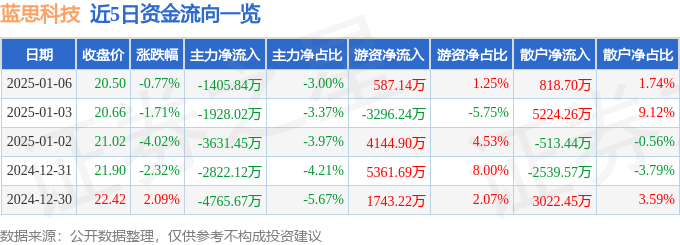 股票行情快报：蓝思科技（300433）1月6日主力资金净卖出1405.84万元