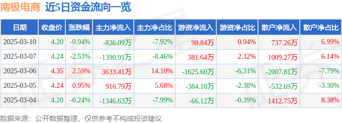 股票行情快报：南极电商（002127）3月10日主力资金净卖出836.09万元