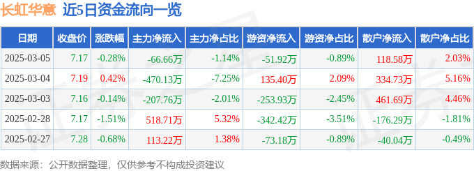 股票行情快报：长虹华意（000404）3月5日主力资金净卖出66.66万元