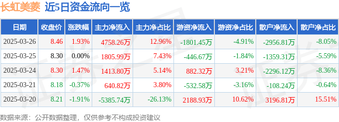 股票行情快报：长虹美菱（000521）3月26日主力资金净买入4758.26万元
