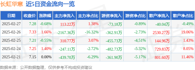 股票行情快报：长虹华意（000404）2月27日主力资金净买入113.22万元