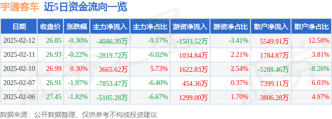股票行情快报：宇通客车（600066）2月12日主力资金净卖出4046.39万元