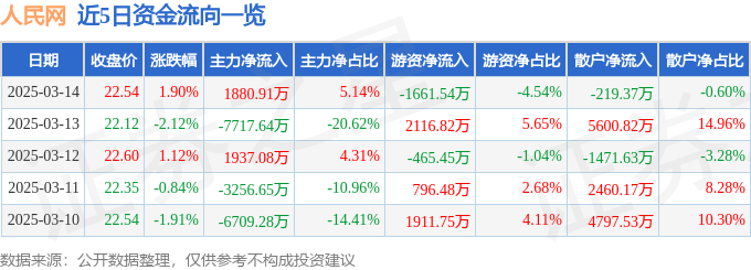 股票行情快报：人民网（603000）3月14日主力资金净买入1880.91万元