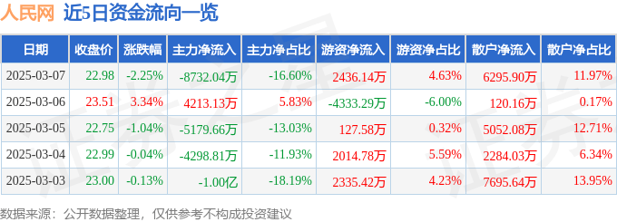 股票行情快报：人民网（603000）3月7日主力资金净卖出8732.04万元