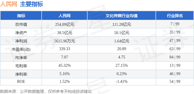 股票行情快报：人民网（603000）3月7日主力资金净卖出8732.04万元