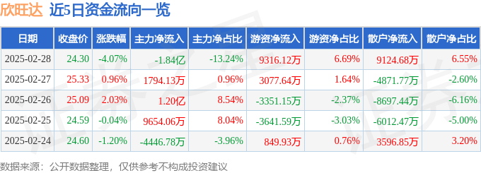 股票行情快报：欣旺达（300207）2月28日主力资金净卖出1.84亿元