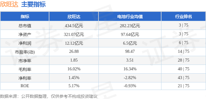 股票行情快报：欣旺达（300207）2月19日主力资金净卖出4224.73万元