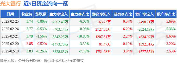股票行情快报：光大银行（601818）2月25日主力资金净卖出2662.45万元