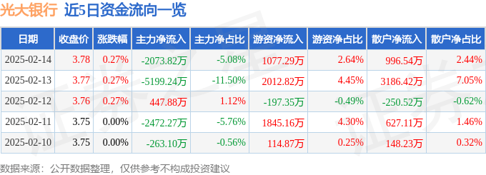 股票行情快报：光大银行（601818）2月14日主力资金净卖出2073.82万元