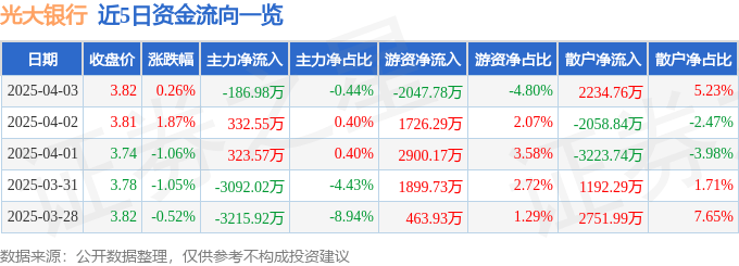 股票行情快报：光大银行（601818）4月3日主力资金净卖出186.98万元