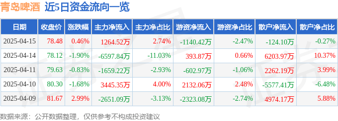 股票行情快报：青岛啤酒（600600）4月15日主力资金净买入1264.52万元