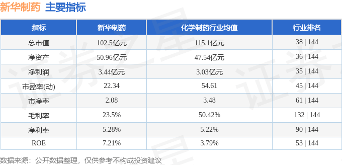 股票行情快报：新华制药（000756）3月11日主力资金净卖出982.96万元