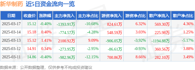 股票行情快报：新华制药（000756）3月17日主力资金净卖出1393.91万元