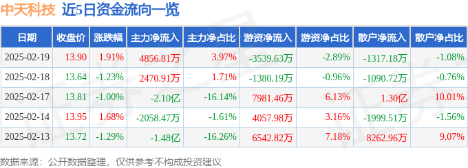股票行情快报：中天科技（600522）2月19日主力资金净买入4856.81万元