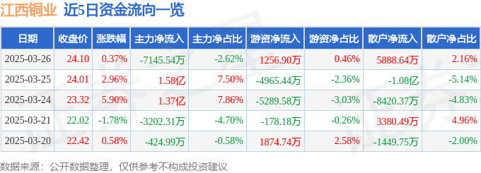 股票行情快报：江西铜业（600362）3月26日主力资金净卖出7145.54万元