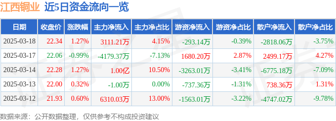 股票行情快报：江西铜业（600362）3月18日主力资金净买入3111.21万元