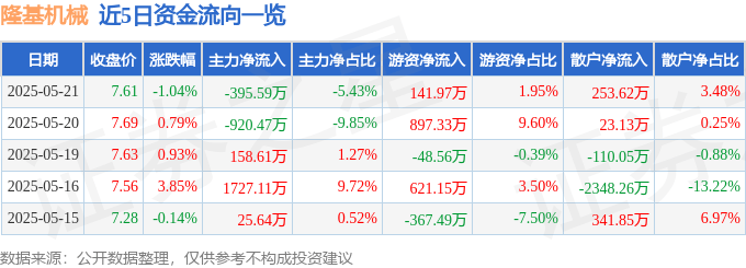 股票行情快报：隆基机械（002363）5月21日主力资金净卖出395.59万元