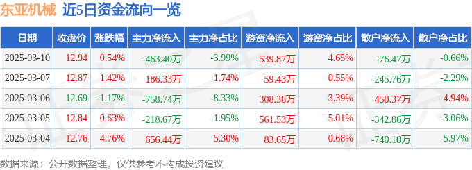 股票行情快报：东亚机械（301028）3月10日主力资金净卖出463.40万元