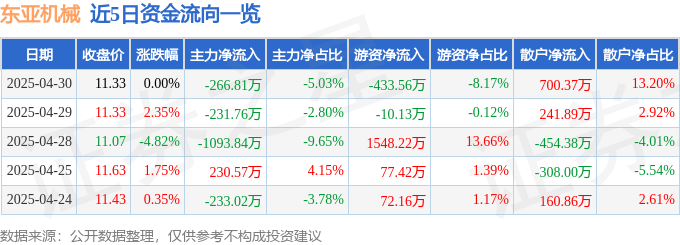 股票行情快报：东亚机械（301028）4月30日主力资金净卖出266.81万元