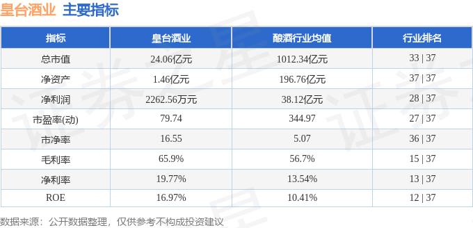 股票行情快报：皇台酒业（000995）3月20日主力资金净卖出343.20万元
