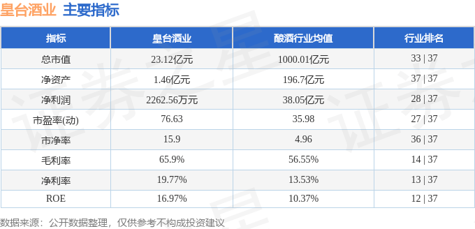 股票行情快报：皇台酒业（000995）3月24日主力资金净卖出1241.39万元