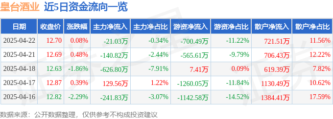股票行情快报：皇台酒业（000995）4月22日主力资金净卖出21.03万元