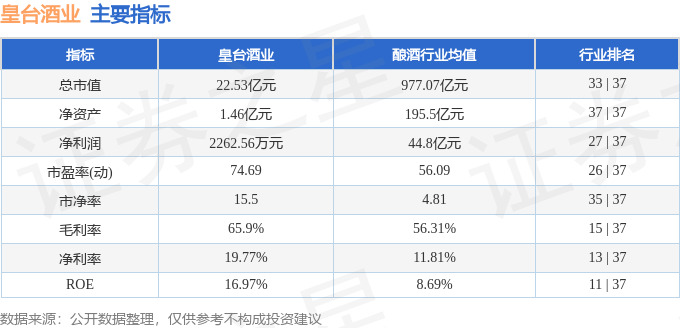 股票行情快报：皇台酒业（000995）4月22日主力资金净卖出21.03万元