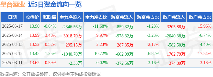股票行情快报：皇台酒业（000995）3月17日主力资金净卖出2346.56万元