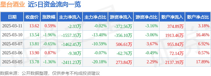 股票行情快报：皇台酒业（000995）3月11日主力资金净卖出2.33万元
