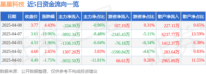 股票行情快报：星星科技（300256）4月8日主力资金净卖出334.30万元