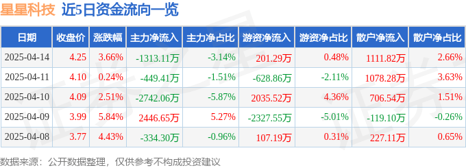 股票行情快报：星星科技（300256）4月14日主力资金净卖出1313.11万元