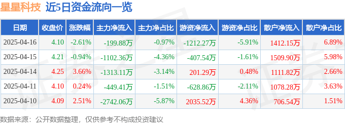 股票行情快报：星星科技（300256）4月16日主力资金净卖出199.88万元