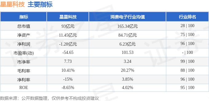 股票行情快报：星星科技（300256）4月16日主力资金净卖出199.88万元