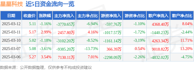 股票行情快报：星星科技（300256）3月12日主力资金净卖出3770.65万元