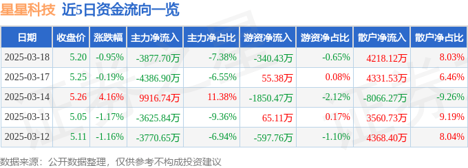 股票行情快报：星星科技（300256）3月18日主力资金净卖出3877.70万元